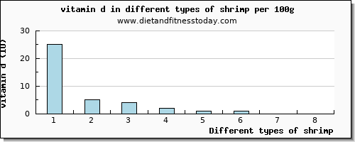 shrimp vitamin d per 100g